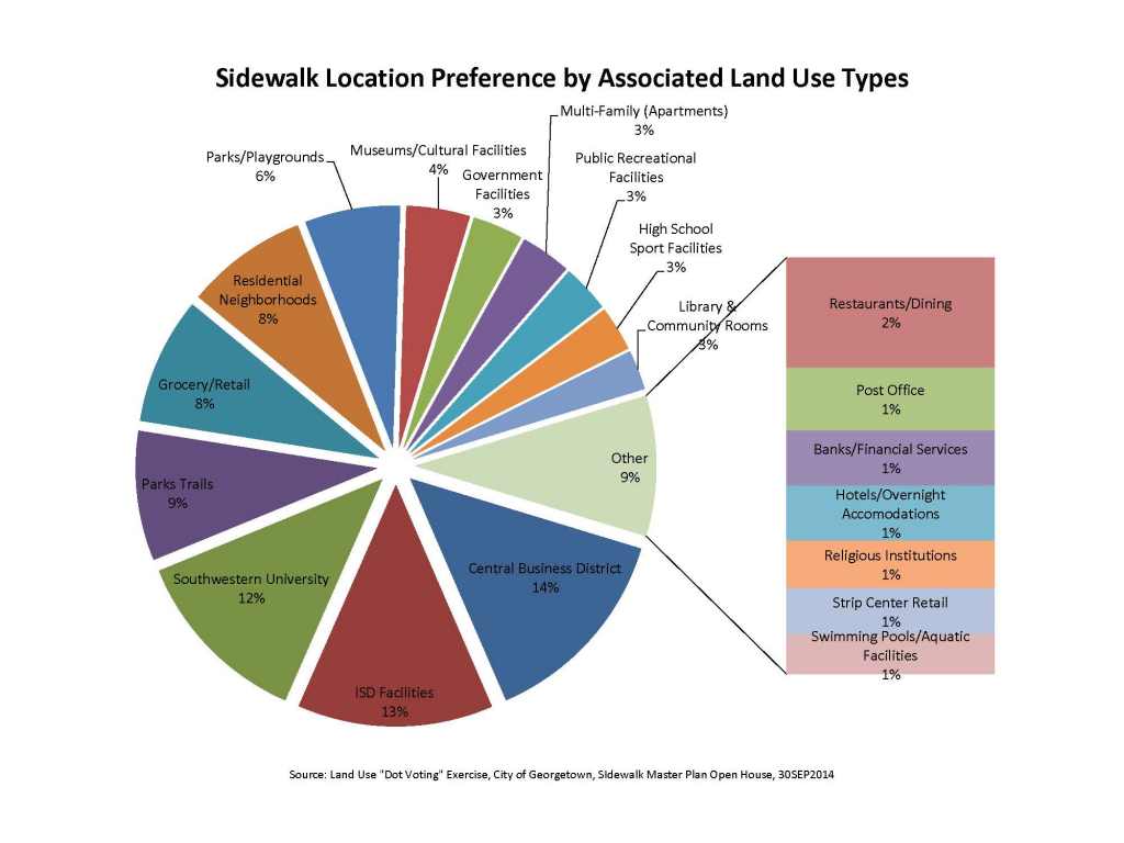 Sidewalk Preference by Associated Land Use Types (Dot Voting) 9.30.14